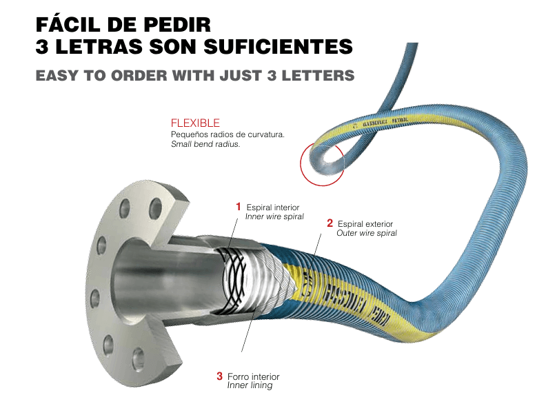 Mangueras Gassoflex. Sencillo código de clasificación